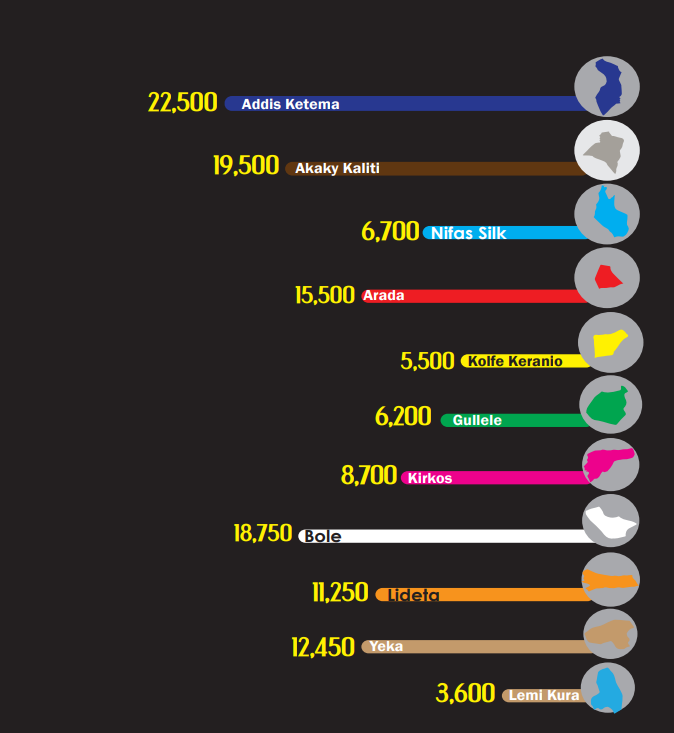 Average Rent Across Sub Cities of Addis Ababa